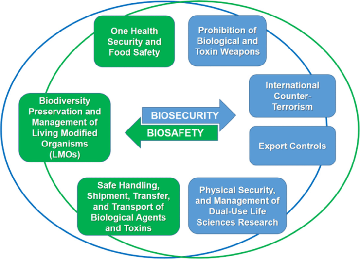 The-Web-of-Prevention-for-Biosafety-and-Biosecurity-Source-Authors-The-figure-has-not