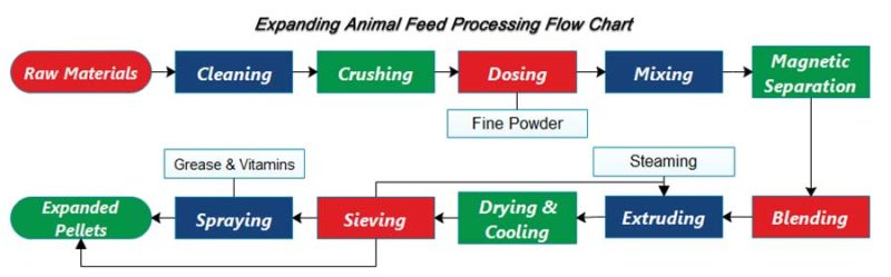 expanding-feed-manufacturing-process-flow-chart
