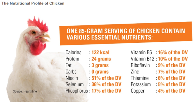 The Nutritional Profile of Chicken